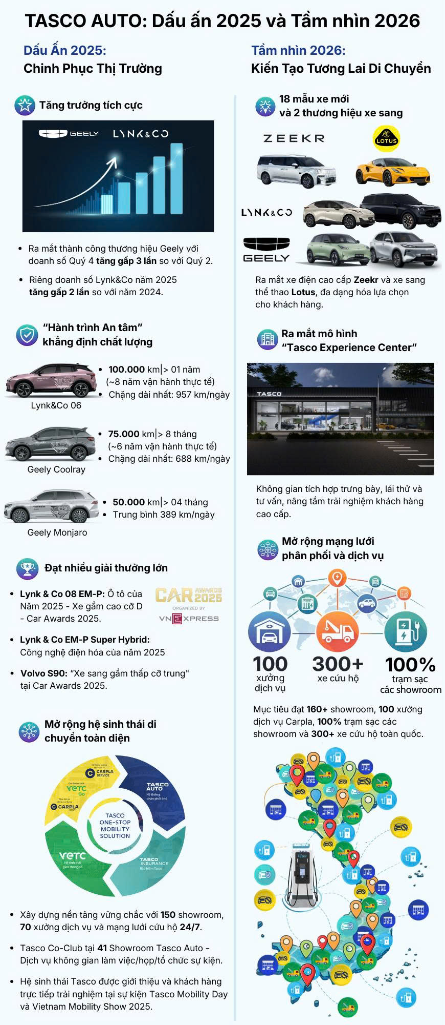 Cùng Tasco Auto nhìn lại 2025 và bước đà tăng trưởng bền vững 2026 - Tasco Auto
