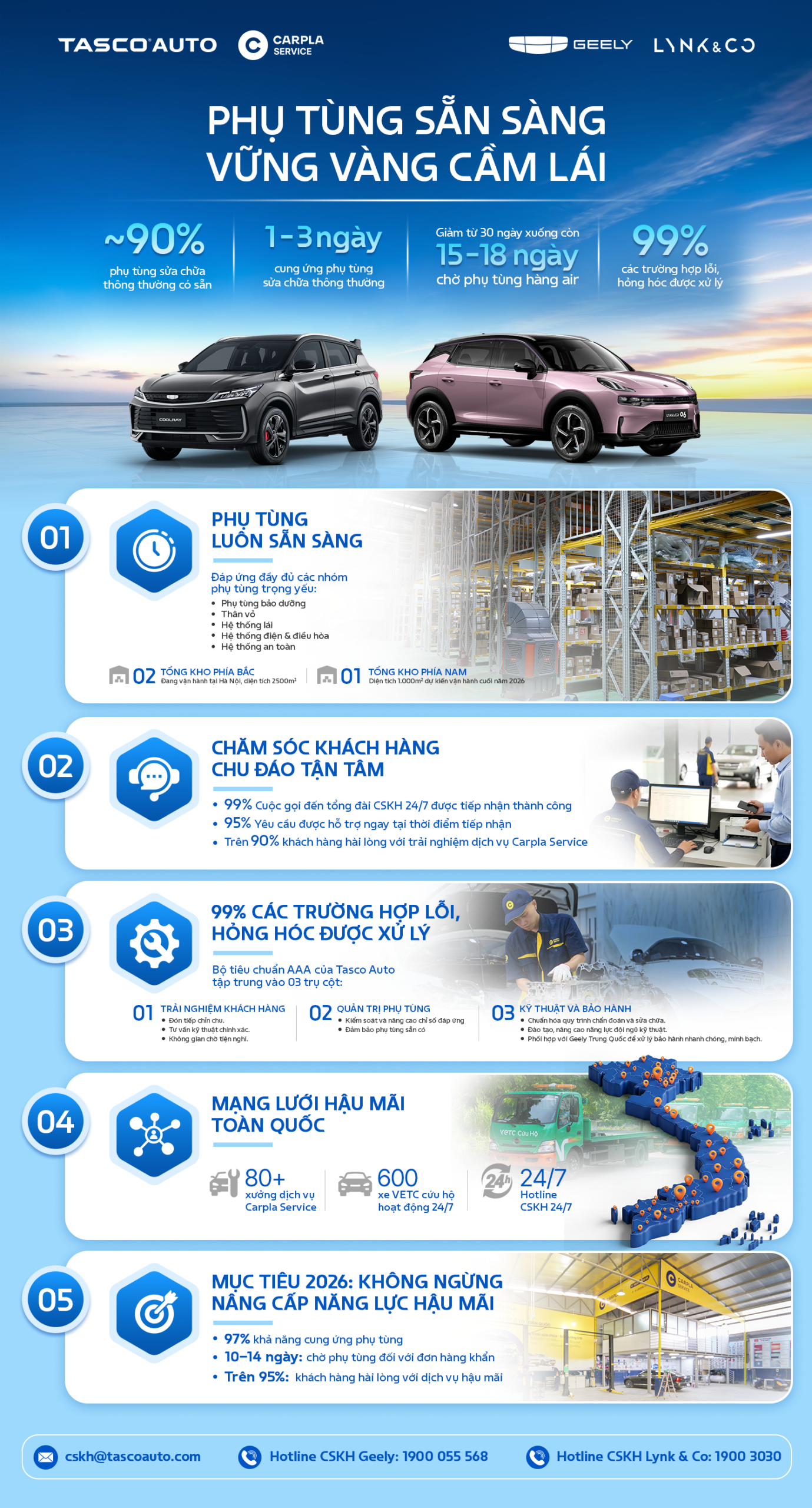 Tasco Auto mở rộng hệ thống tổng kho, rút ngắn thời gian chờ phụ tùng - Tasco Auto